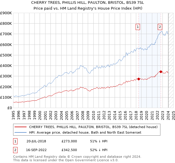 CHERRY TREES, PHILLIS HILL, PAULTON, BRISTOL, BS39 7SL: Price paid vs HM Land Registry's House Price Index