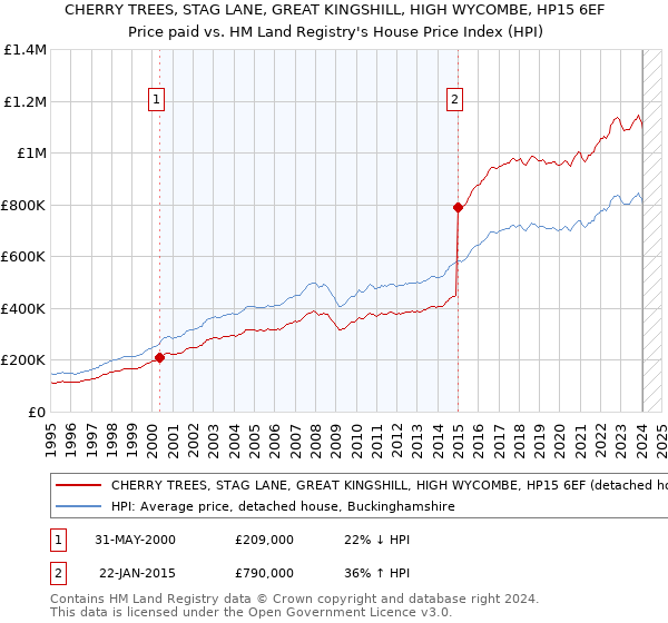 CHERRY TREES, STAG LANE, GREAT KINGSHILL, HIGH WYCOMBE, HP15 6EF: Price paid vs HM Land Registry's House Price Index