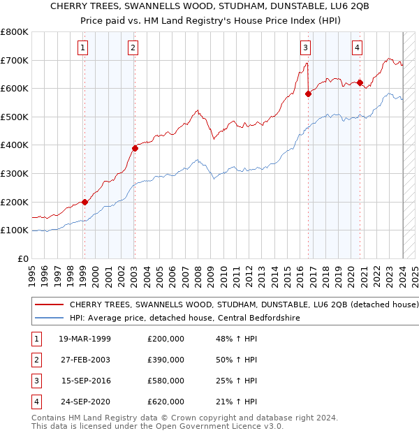 CHERRY TREES, SWANNELLS WOOD, STUDHAM, DUNSTABLE, LU6 2QB: Price paid vs HM Land Registry's House Price Index