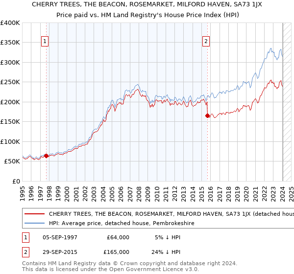CHERRY TREES, THE BEACON, ROSEMARKET, MILFORD HAVEN, SA73 1JX: Price paid vs HM Land Registry's House Price Index