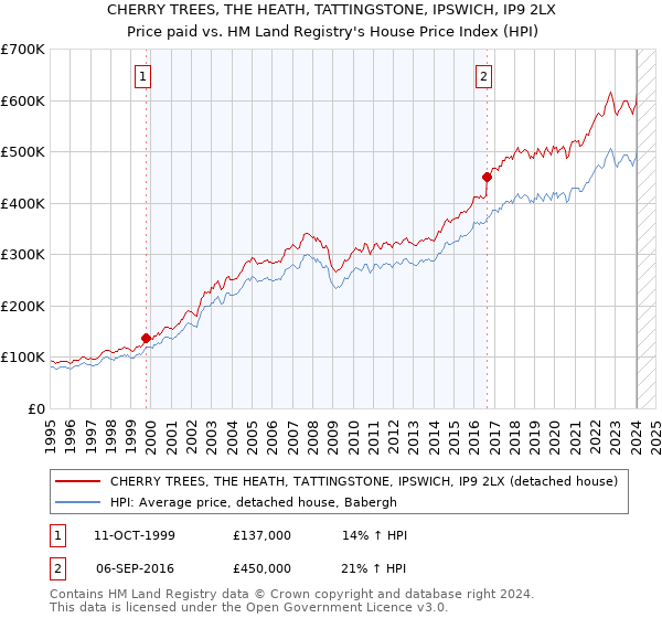 CHERRY TREES, THE HEATH, TATTINGSTONE, IPSWICH, IP9 2LX: Price paid vs HM Land Registry's House Price Index