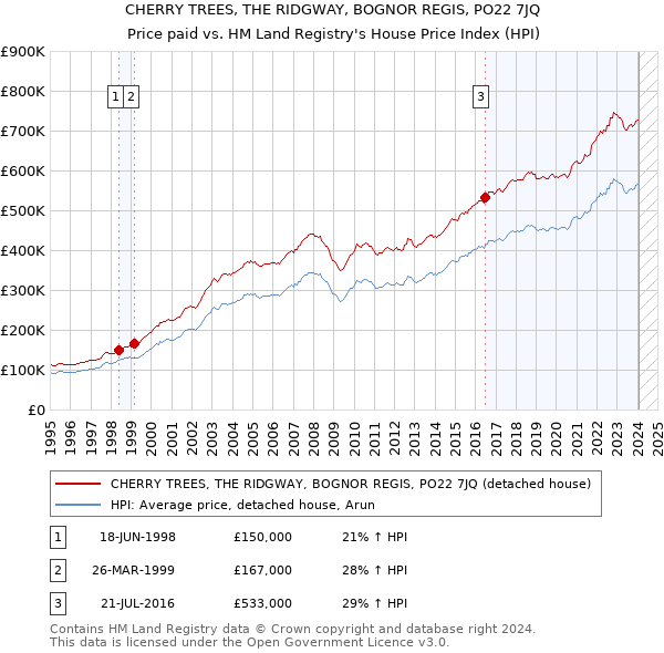 CHERRY TREES, THE RIDGWAY, BOGNOR REGIS, PO22 7JQ: Price paid vs HM Land Registry's House Price Index