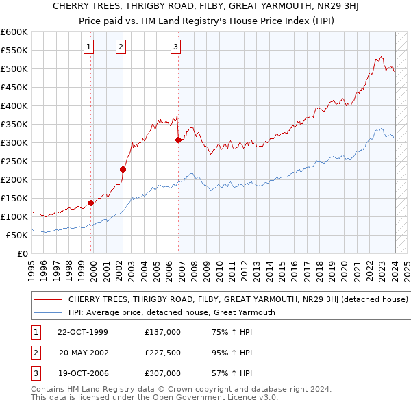 CHERRY TREES, THRIGBY ROAD, FILBY, GREAT YARMOUTH, NR29 3HJ: Price paid vs HM Land Registry's House Price Index
