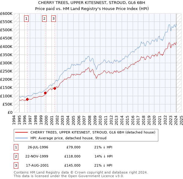 CHERRY TREES, UPPER KITESNEST, STROUD, GL6 6BH: Price paid vs HM Land Registry's House Price Index