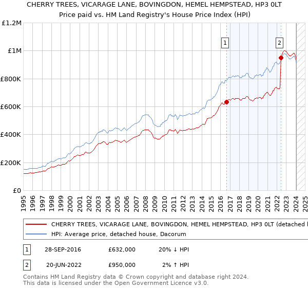 CHERRY TREES, VICARAGE LANE, BOVINGDON, HEMEL HEMPSTEAD, HP3 0LT: Price paid vs HM Land Registry's House Price Index