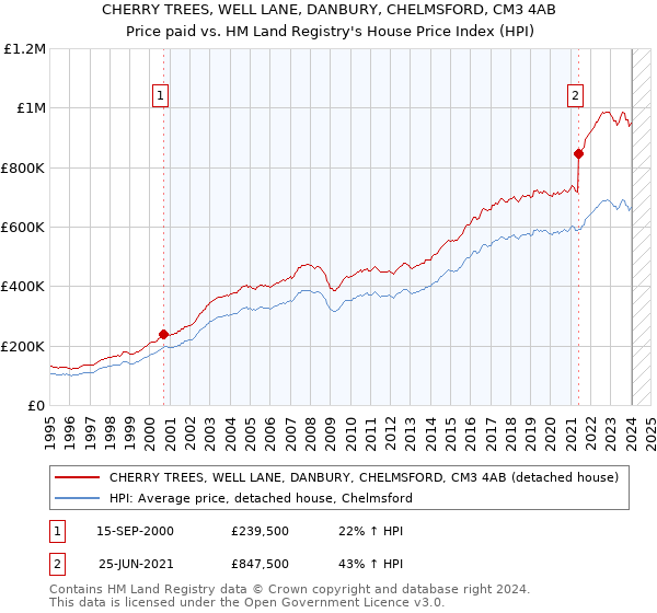 CHERRY TREES, WELL LANE, DANBURY, CHELMSFORD, CM3 4AB: Price paid vs HM Land Registry's House Price Index