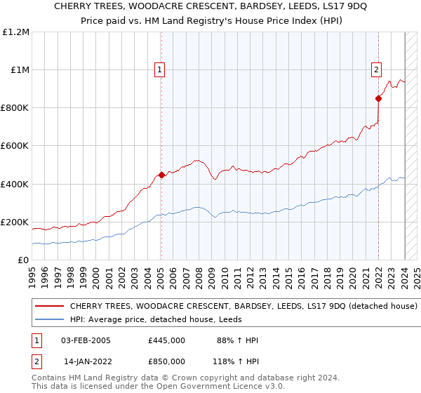 CHERRY TREES, WOODACRE CRESCENT, BARDSEY, LEEDS, LS17 9DQ: Price paid vs HM Land Registry's House Price Index