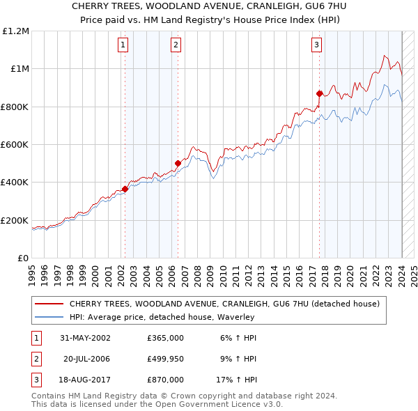 CHERRY TREES, WOODLAND AVENUE, CRANLEIGH, GU6 7HU: Price paid vs HM Land Registry's House Price Index