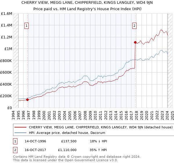 CHERRY VIEW, MEGG LANE, CHIPPERFIELD, KINGS LANGLEY, WD4 9JN: Price paid vs HM Land Registry's House Price Index