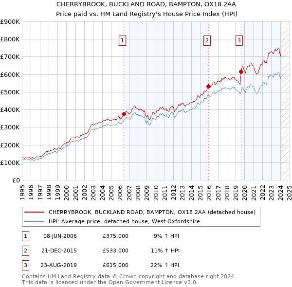 CHERRYBROOK, BUCKLAND ROAD, BAMPTON, OX18 2AA: Price paid vs HM Land Registry's House Price Index