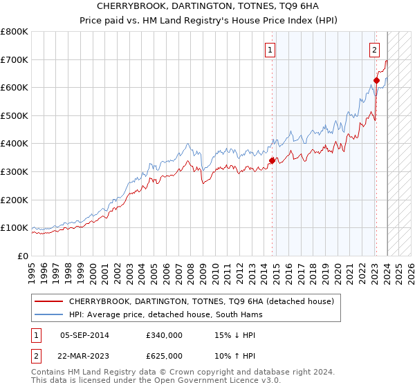 CHERRYBROOK, DARTINGTON, TOTNES, TQ9 6HA: Price paid vs HM Land Registry's House Price Index