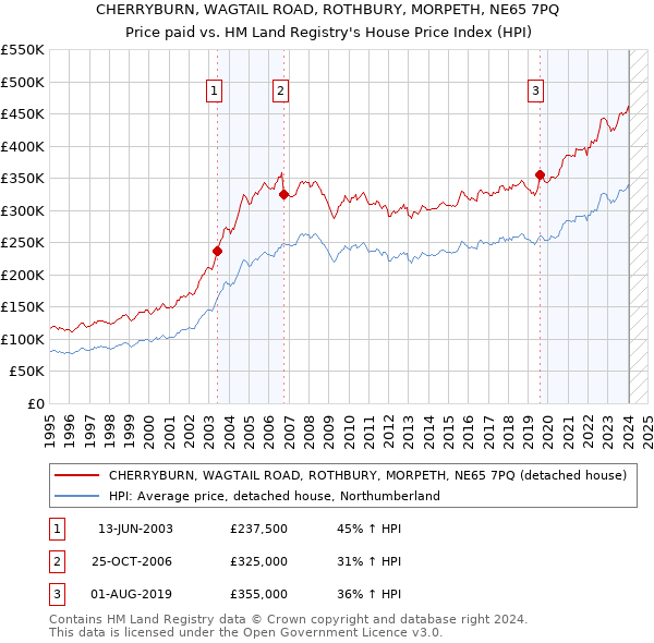 CHERRYBURN, WAGTAIL ROAD, ROTHBURY, MORPETH, NE65 7PQ: Price paid vs HM Land Registry's House Price Index