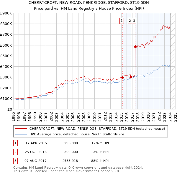 CHERRYCROFT, NEW ROAD, PENKRIDGE, STAFFORD, ST19 5DN: Price paid vs HM Land Registry's House Price Index