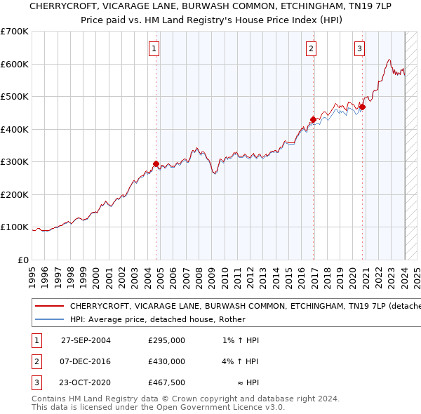 CHERRYCROFT, VICARAGE LANE, BURWASH COMMON, ETCHINGHAM, TN19 7LP: Price paid vs HM Land Registry's House Price Index