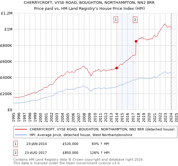 CHERRYCROFT, VYSE ROAD, BOUGHTON, NORTHAMPTON, NN2 8RR: Price paid vs HM Land Registry's House Price Index
