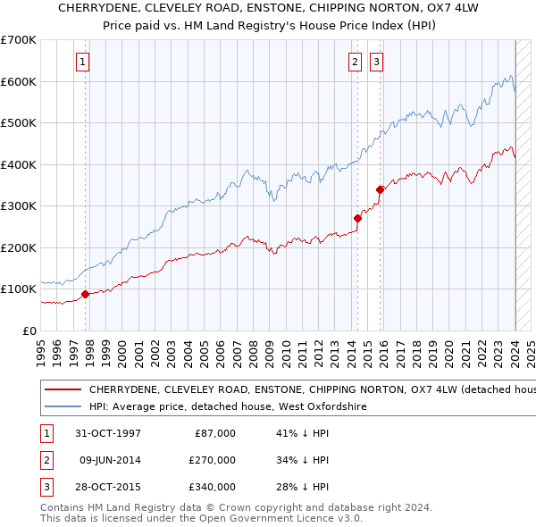 CHERRYDENE, CLEVELEY ROAD, ENSTONE, CHIPPING NORTON, OX7 4LW: Price paid vs HM Land Registry's House Price Index