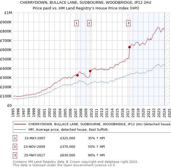 CHERRYDOWN, BULLACE LANE, SUDBOURNE, WOODBRIDGE, IP12 2AU: Price paid vs HM Land Registry's House Price Index