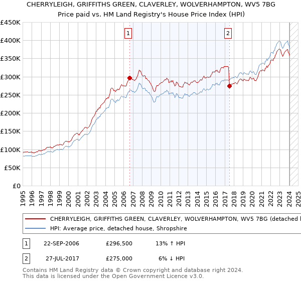 CHERRYLEIGH, GRIFFITHS GREEN, CLAVERLEY, WOLVERHAMPTON, WV5 7BG: Price paid vs HM Land Registry's House Price Index