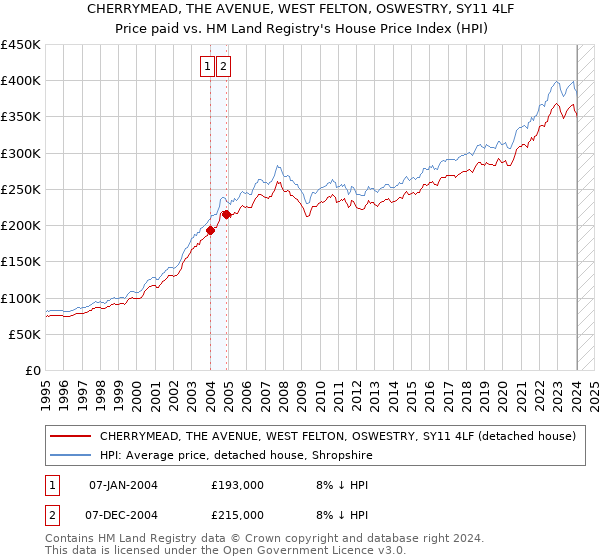 CHERRYMEAD, THE AVENUE, WEST FELTON, OSWESTRY, SY11 4LF: Price paid vs HM Land Registry's House Price Index