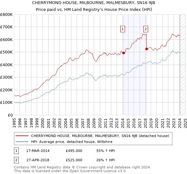 CHERRYMOND HOUSE, MILBOURNE, MALMESBURY, SN16 9JB: Price paid vs HM Land Registry's House Price Index