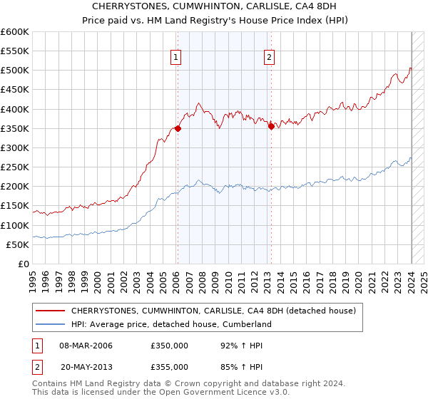 CHERRYSTONES, CUMWHINTON, CARLISLE, CA4 8DH: Price paid vs HM Land Registry's House Price Index