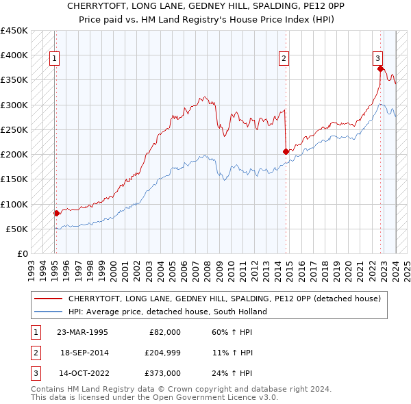 CHERRYTOFT, LONG LANE, GEDNEY HILL, SPALDING, PE12 0PP: Price paid vs HM Land Registry's House Price Index