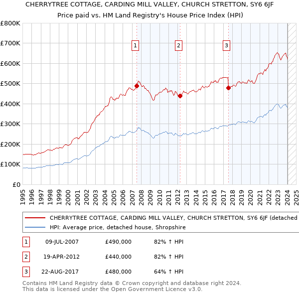 CHERRYTREE COTTAGE, CARDING MILL VALLEY, CHURCH STRETTON, SY6 6JF: Price paid vs HM Land Registry's House Price Index