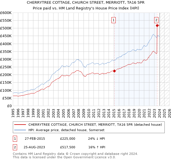 CHERRYTREE COTTAGE, CHURCH STREET, MERRIOTT, TA16 5PR: Price paid vs HM Land Registry's House Price Index