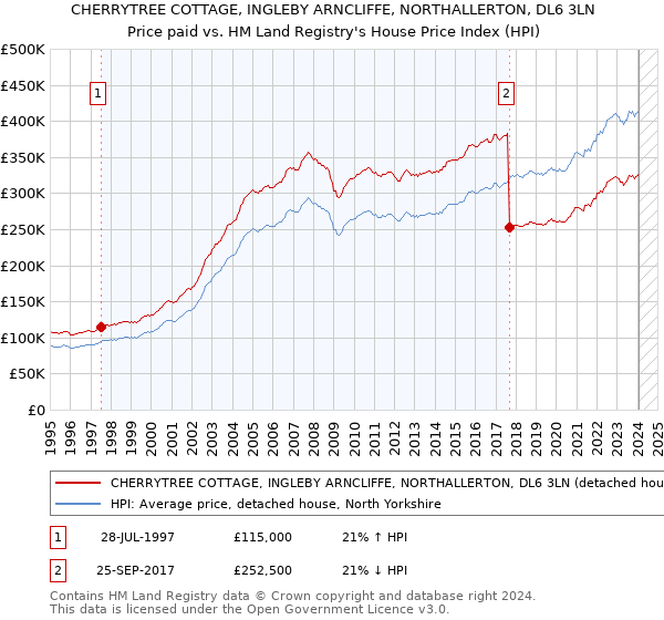 CHERRYTREE COTTAGE, INGLEBY ARNCLIFFE, NORTHALLERTON, DL6 3LN: Price paid vs HM Land Registry's House Price Index