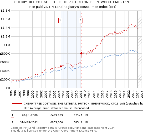 CHERRYTREE COTTAGE, THE RETREAT, HUTTON, BRENTWOOD, CM13 1AN: Price paid vs HM Land Registry's House Price Index