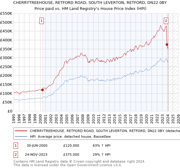 CHERRYTREEHOUSE, RETFORD ROAD, SOUTH LEVERTON, RETFORD, DN22 0BY: Price paid vs HM Land Registry's House Price Index