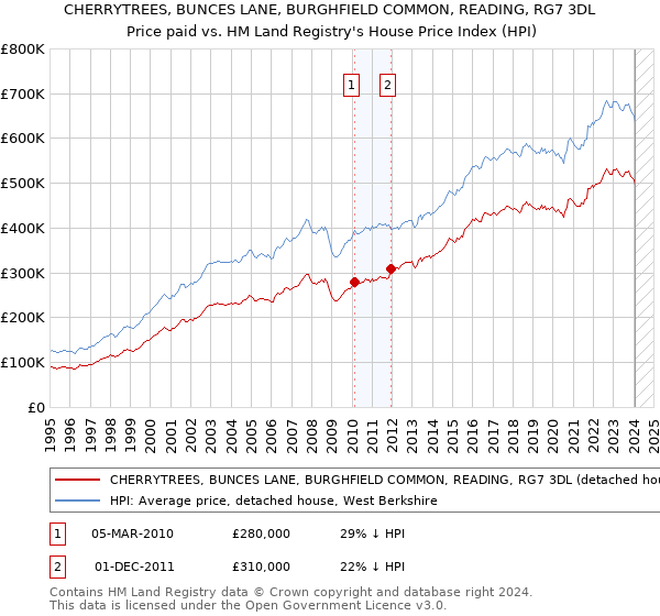 CHERRYTREES, BUNCES LANE, BURGHFIELD COMMON, READING, RG7 3DL: Price paid vs HM Land Registry's House Price Index