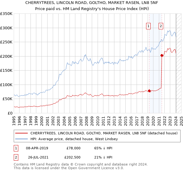 CHERRYTREES, LINCOLN ROAD, GOLTHO, MARKET RASEN, LN8 5NF: Price paid vs HM Land Registry's House Price Index