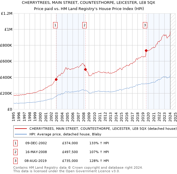 CHERRYTREES, MAIN STREET, COUNTESTHORPE, LEICESTER, LE8 5QX: Price paid vs HM Land Registry's House Price Index