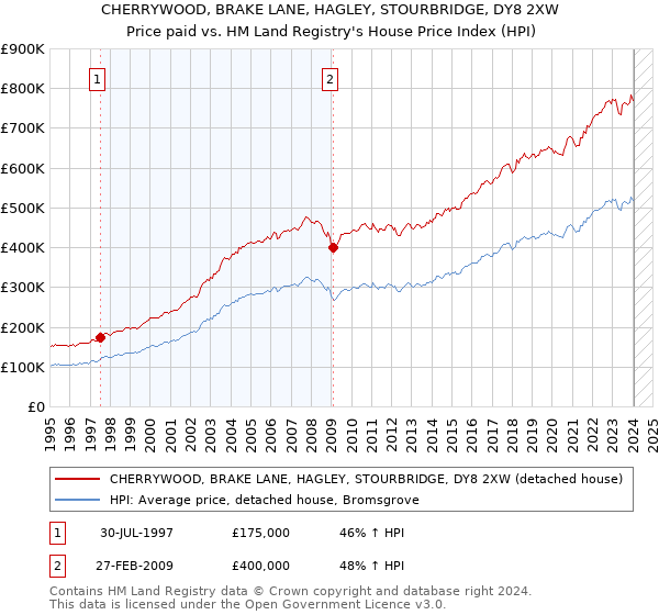 CHERRYWOOD, BRAKE LANE, HAGLEY, STOURBRIDGE, DY8 2XW: Price paid vs HM Land Registry's House Price Index
