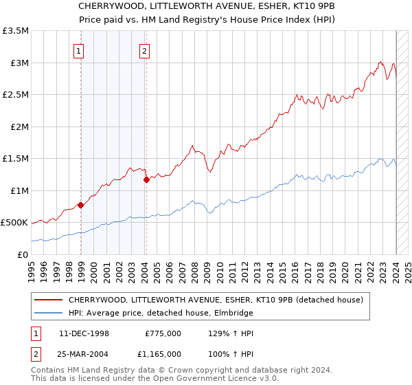 CHERRYWOOD, LITTLEWORTH AVENUE, ESHER, KT10 9PB: Price paid vs HM Land Registry's House Price Index