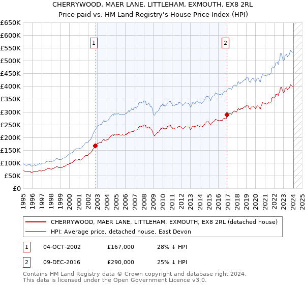 CHERRYWOOD, MAER LANE, LITTLEHAM, EXMOUTH, EX8 2RL: Price paid vs HM Land Registry's House Price Index