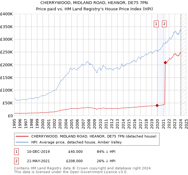 CHERRYWOOD, MIDLAND ROAD, HEANOR, DE75 7PN: Price paid vs HM Land Registry's House Price Index