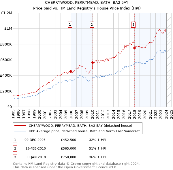 CHERRYWOOD, PERRYMEAD, BATH, BA2 5AY: Price paid vs HM Land Registry's House Price Index