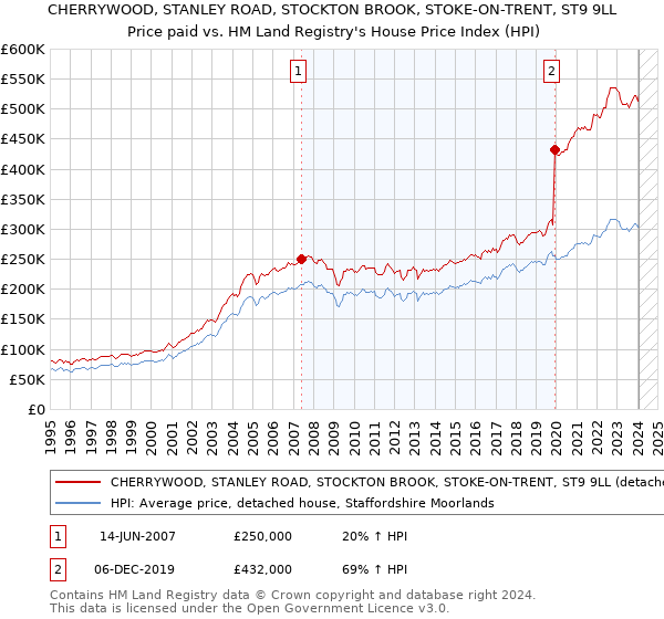 CHERRYWOOD, STANLEY ROAD, STOCKTON BROOK, STOKE-ON-TRENT, ST9 9LL: Price paid vs HM Land Registry's House Price Index