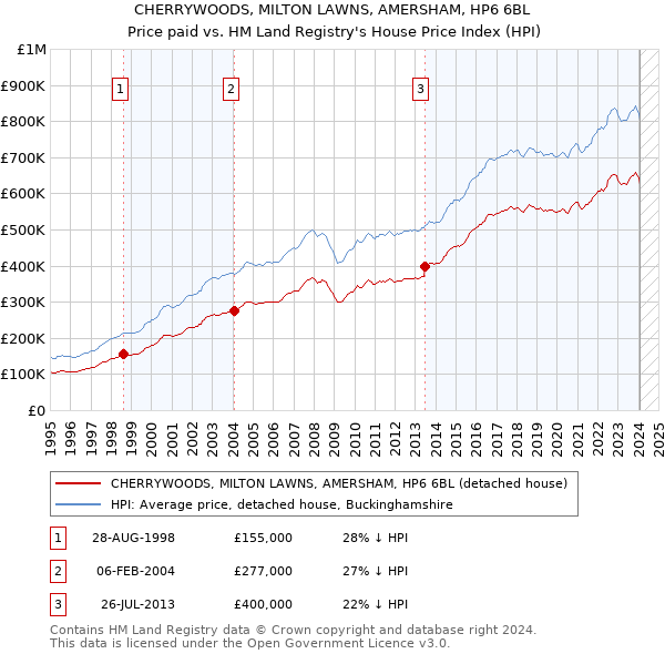 CHERRYWOODS, MILTON LAWNS, AMERSHAM, HP6 6BL: Price paid vs HM Land Registry's House Price Index