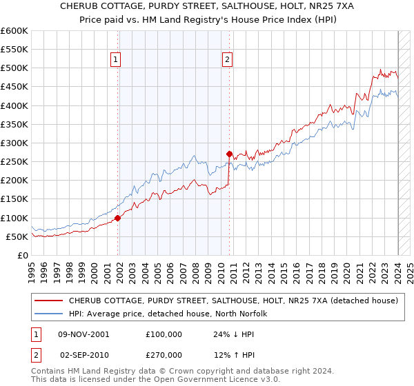 CHERUB COTTAGE, PURDY STREET, SALTHOUSE, HOLT, NR25 7XA: Price paid vs HM Land Registry's House Price Index