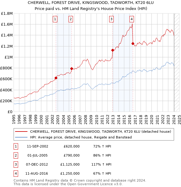 CHERWELL, FOREST DRIVE, KINGSWOOD, TADWORTH, KT20 6LU: Price paid vs HM Land Registry's House Price Index
