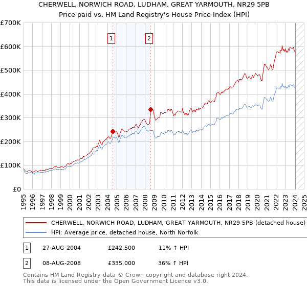 CHERWELL, NORWICH ROAD, LUDHAM, GREAT YARMOUTH, NR29 5PB: Price paid vs HM Land Registry's House Price Index