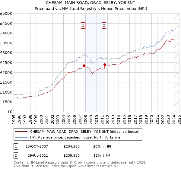 CHESAM, MAIN ROAD, DRAX, SELBY, YO8 8NT: Price paid vs HM Land Registry's House Price Index