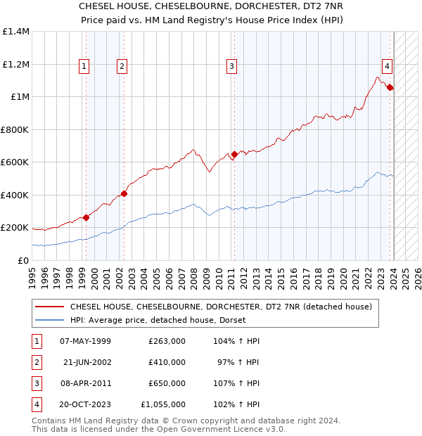 CHESEL HOUSE, CHESELBOURNE, DORCHESTER, DT2 7NR: Price paid vs HM Land Registry's House Price Index