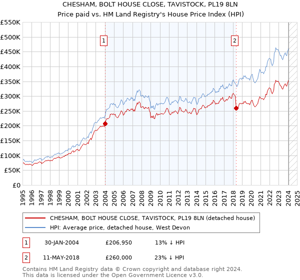 CHESHAM, BOLT HOUSE CLOSE, TAVISTOCK, PL19 8LN: Price paid vs HM Land Registry's House Price Index