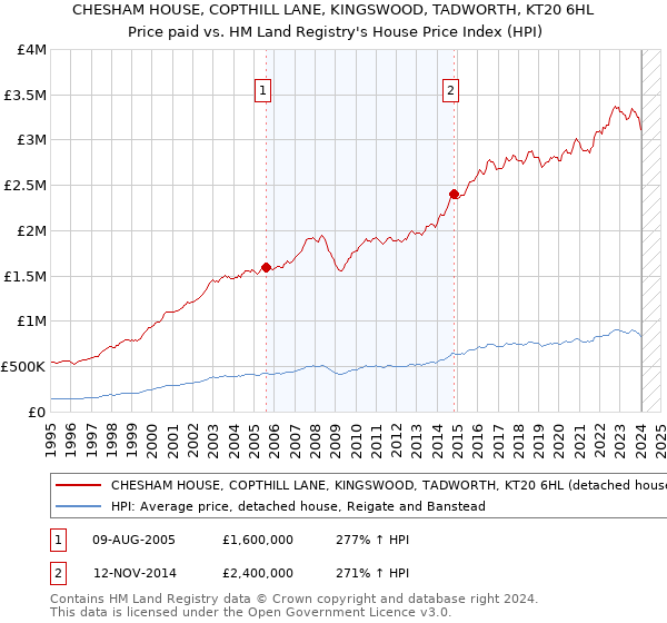 CHESHAM HOUSE, COPTHILL LANE, KINGSWOOD, TADWORTH, KT20 6HL: Price paid vs HM Land Registry's House Price Index
