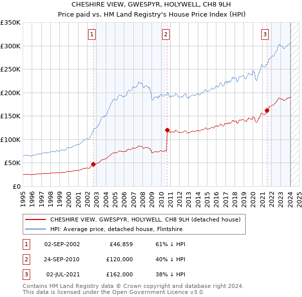 CHESHIRE VIEW, GWESPYR, HOLYWELL, CH8 9LH: Price paid vs HM Land Registry's House Price Index