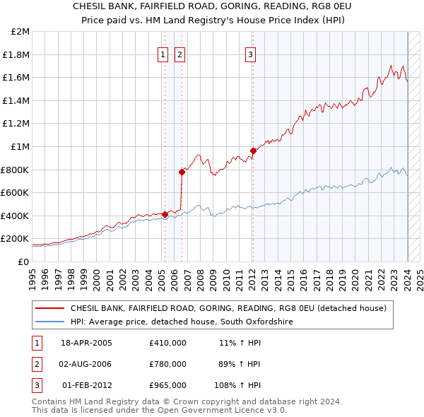 CHESIL BANK, FAIRFIELD ROAD, GORING, READING, RG8 0EU: Price paid vs HM Land Registry's House Price Index